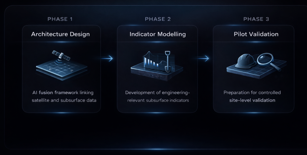 Gaia product development phases: Architecture Design, Indicator Modelling, and Pilot Validation